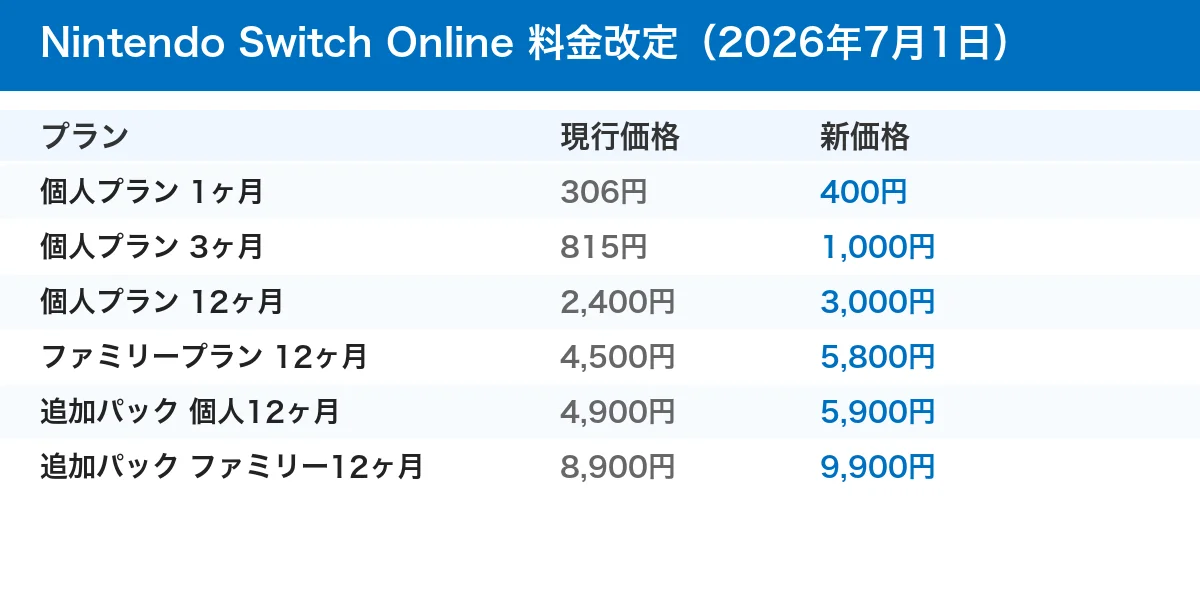 Nintendo Switch Online 料金改定。個人プラン12ヶ月は2,400円→3,000円、ファミリープラン12ヶ月は4,500円→5,800円など全プランが値上げ