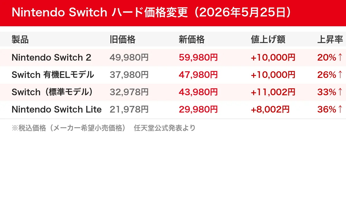 Nintendo Switchシリーズ 価格改定一覧。Switch 2は49,980円→59,980円（+10,000円）、有機ELは37,980円→47,980円、標準モデルは32,978円→43,980円、Liteは21,978円→29,980円
